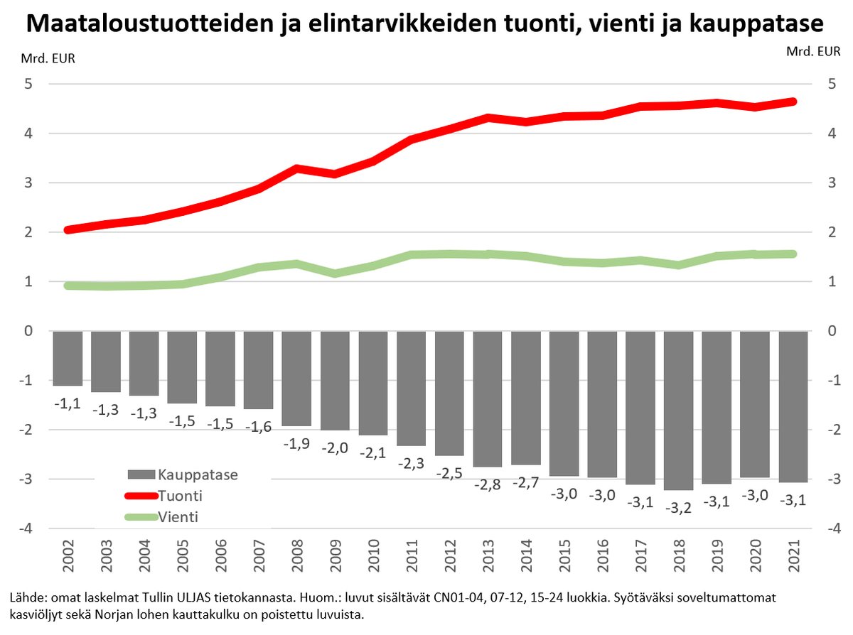 Maatalouden raaka-aineiden ja elintarvikkeiden ulkomaankaupan taseen heikkeneminen pysähtyi Suomessa 2010-luvun toisella puoliskolla. Alijäämä on pysynyt useamman vuoden reilun kolmen miljardin euron tasolla. #ulkomaankauppa, #ruoka, #kauppatase #tuonti, #vienti
