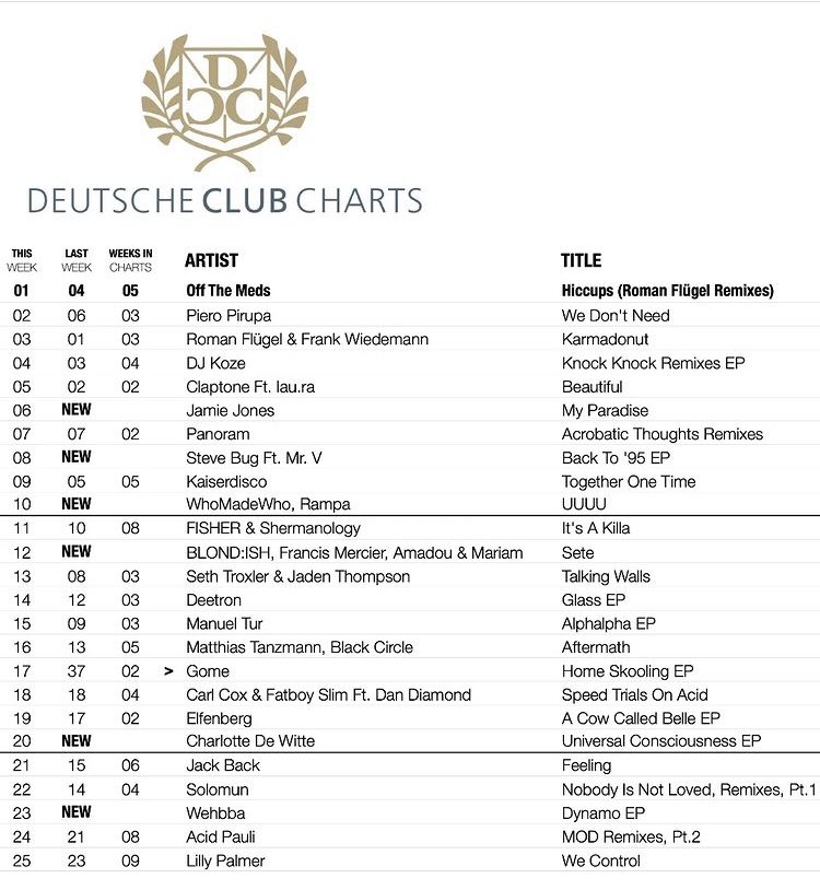 Off The Meds - Hiccups (Roman Flügel Remixes) hit number spot on the German Club Charts 🙏😊