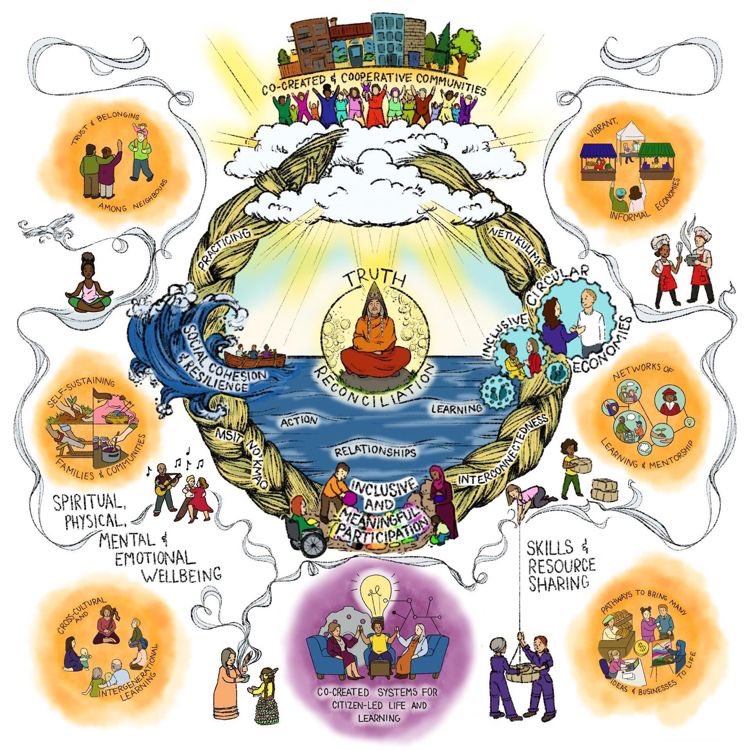 JayneEngle's tweet photo. Feast your eyes &amp; spirits! Take a moment on this: new Circle of Change for #EveryOneEveryDay Kjipuktuk-Halifax, launching June 10. The #ParticipatoryCity approach adapted to center Truth &amp; Reconciliation. More news soon! #decolonizingsystems #ParticipatoryCanada #ReconciliACTION https://t.co/krSARnNGqg