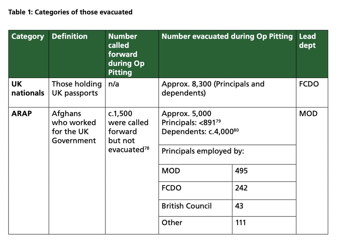 😢 Report by <a href="/CommonsForeign/">Foreign Affairs Committee</a> reveals: C. 1,500 Afghans who worked for the UK Gov were called forward to the airport, but NOT evacuated 😢 Try to imagine the human tragedies behind these numbers. publications.parliament.uk/pa/cm5803/cmse…