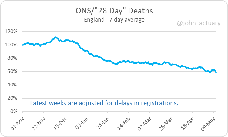 john_actuary's tweet image. The latest deaths data from ONS shows that registrations with COVID mentioned are now running at around 60% of the "28 day" measure, a level that has declined slowly since April following earlier sharp falls as Omicron took hold. 

1/