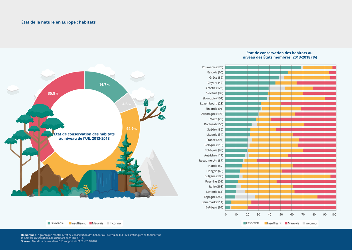 ipbesfr's tweet photo. Seuls 15% des habitats de l'UE 🇪🇺 sont en bon état.🌳🍄

Pollution de l'air, de l'eau &amp; du sol, #ChangementClimatique, surexploitation des animaux par des récoltes illégales et une chasse &amp; pêche intenables, sont des facteurs impactant negativement les habitats.

📷@EUEnvironment https://t.co/dSc0GJ7Mc6