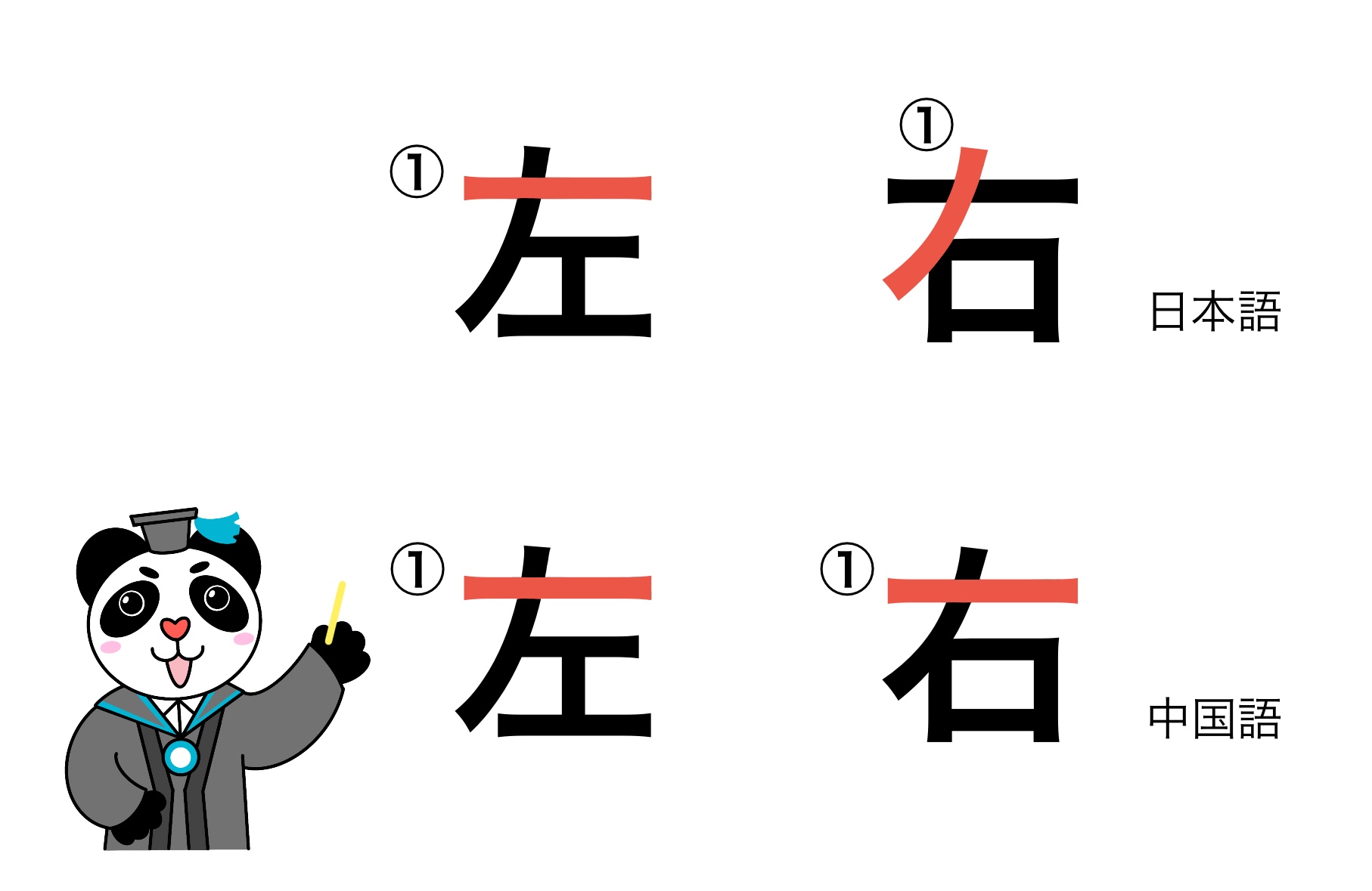 暨南大学日本学院 日中の漢字の書き順について 日本語では 右 の書き順 の1番目は縦の払いになります しかし 中国語の場合 左と右の ナ 部分の書き順は同じになります 日本と違って面白いですね 中国語に興味のある方は ぜひhskの無料体験