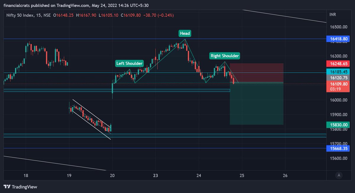 CratsFinancial's tweet photo. @ZeeBusiness @nitinmurarkasmc #nifty50 
NIFTY 50 INDEX
Making H&amp;S pattern in 15 min TF

#nseindia @ZeeBusiness #OptionsTrading #stocks https://t.co/3zOOECsgnq