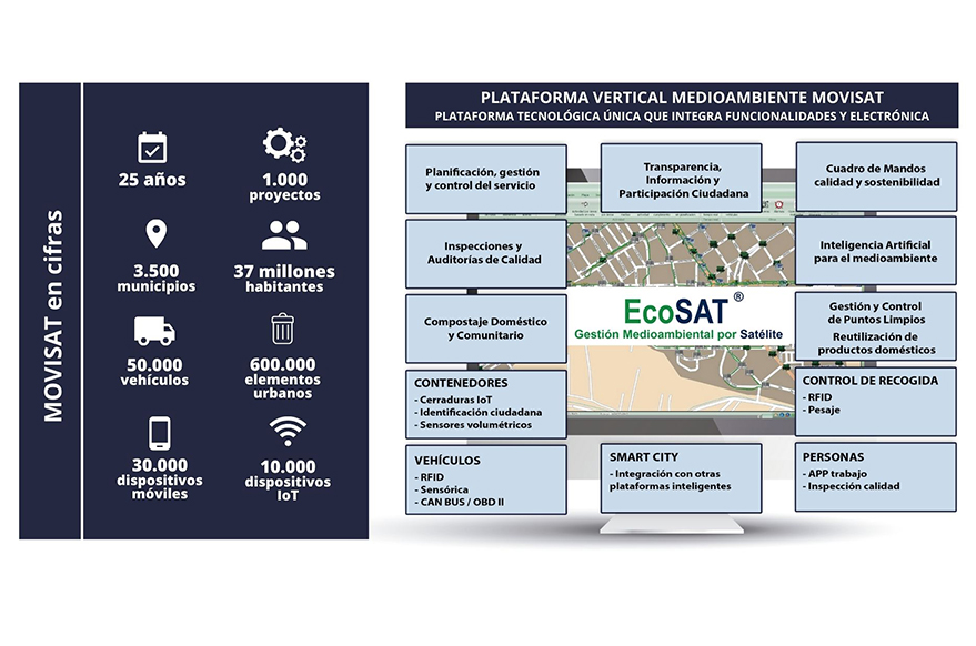 MOVISAT_es's tweet image. Reportaje sobre las soluciones MOVISAT para la Transformación Digital de los Servicios Urbanos #EcoSAT #Residuos #Incidencia #Calidad #Contenerizacion #Compostaje #PuntoLimpio #Rfid #Sensorizacion #Pesaje #GPS #Identificacion #Cerraduras #IoT
CONSÚLTANOS! 
movisat.com/noticia/259/re…