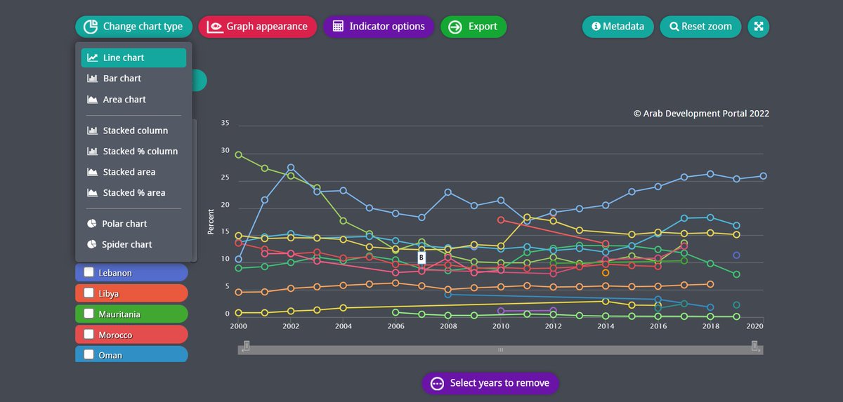Data accessibility is one of the biggest challenges of our time. 

The <a href="/arabdevtportal/">Arab Dev't Portal</a> addresses this shortage in the #Arab region and provides 14,500+ indicators on key thematic topics! 

Delve into #data through our easy-to-use visualization tool!🔻
data.arabdevelopmentportal.com