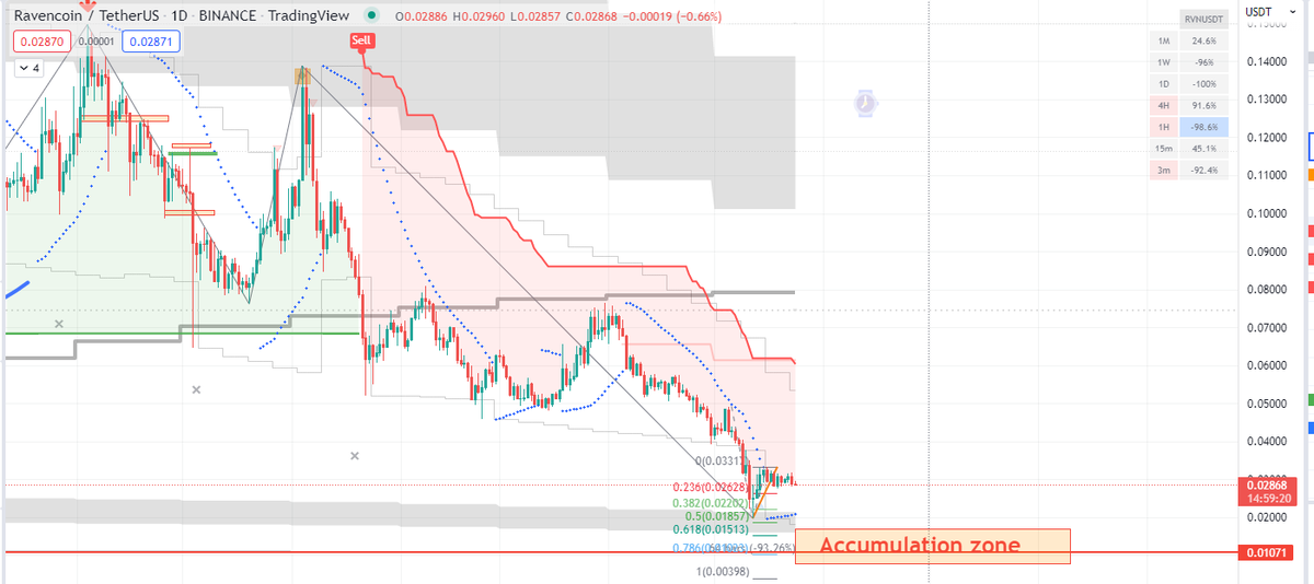 $rvn coming slowly to my accumulation zone.
