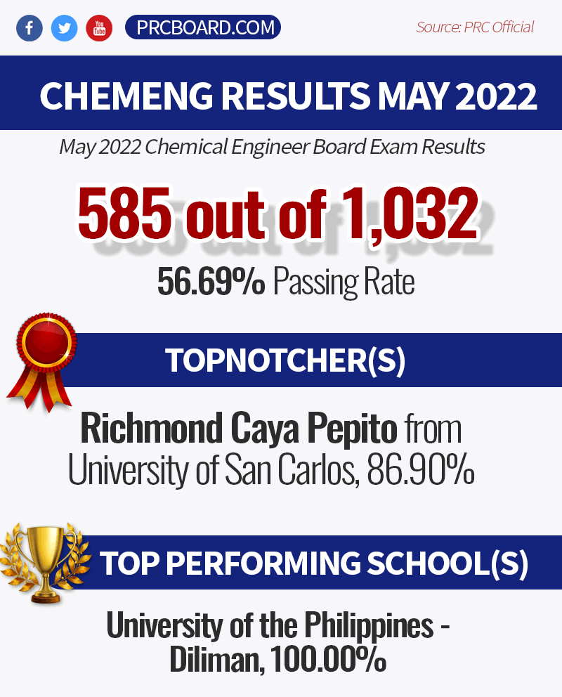PRC Board on Twitter "Chemical Engineering Board Exam Results May 2022