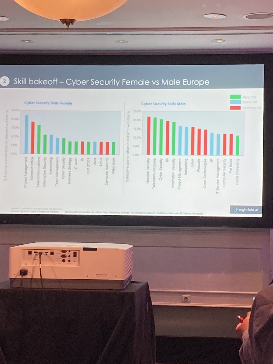 a_klonova's tweet photo. Very interesting analysis of European #telcom of most popular #CyberSecurity security skills among female and male workers. In green-rising skills, blue-stable,red -declining. Points to opportunity to grow those green skills rising for bringing more diversity. #upskilling4all https://t.co/0P6NP0i0wp