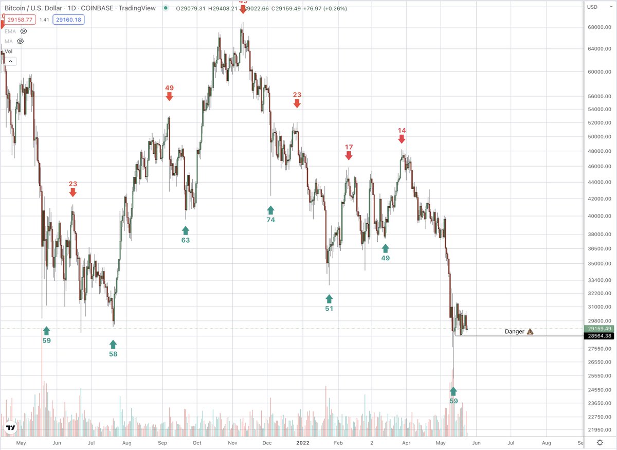 deterministic_x's tweet photo. Looks like we have a cycle low in day 59 for the #BTC . If we lose 28.5k this can create problem. https://t.co/zXJrhwAgz6