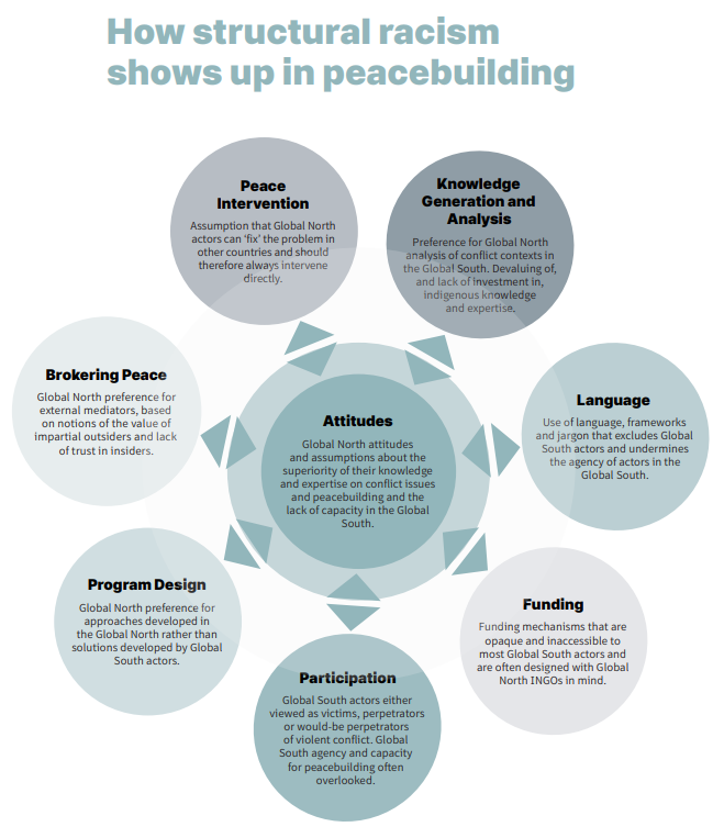 Race, Power, and Peacebuilding from @peacedirect. We will contribute to this conversation in education soon exploring potentials for EiE within the #triplenexus via @EiEGenevaHub in collaboration with @INEEtweets, @ifrc, @PEERNetworkGCRF and @UNESCO 

peacedirect.org/wp-content/upl…