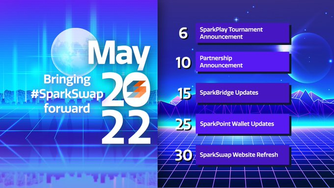 RelaxPerson2's tweet image. This May, we are bringing #SparkSwap forward! 🚀
Here are our May targets 🎯:
🎮 #SparkPlay Tournament Announcement
🤝 Partnership Announcement
⚙️ #SparkBridge Updates
📱 #SparkPoint Wallet Updates
🌐 SparkSwap Website Refresh