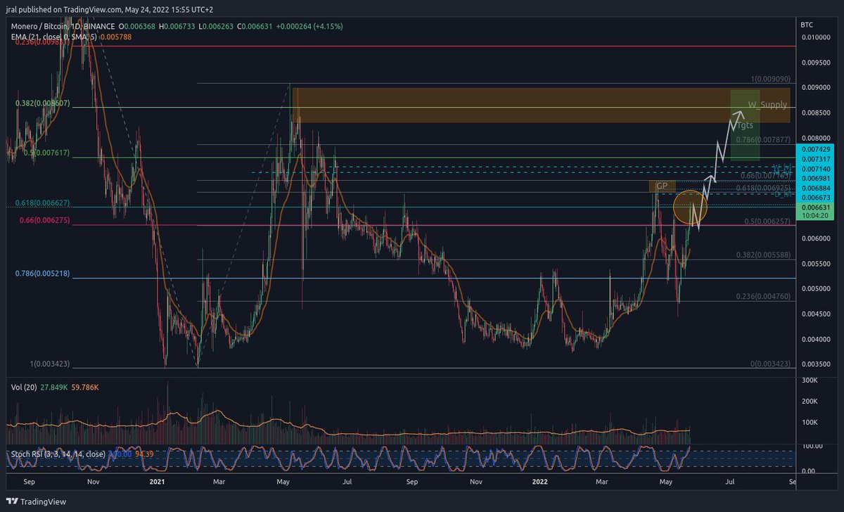 fa_bit's tweet photo. $XMR : moving well at the moment, even though $BTC doesn't help. 
Now trying to reclaim the .618 fibo level of the 2021 high. #XMR #BTC https://t.co/B1KxVFczVW