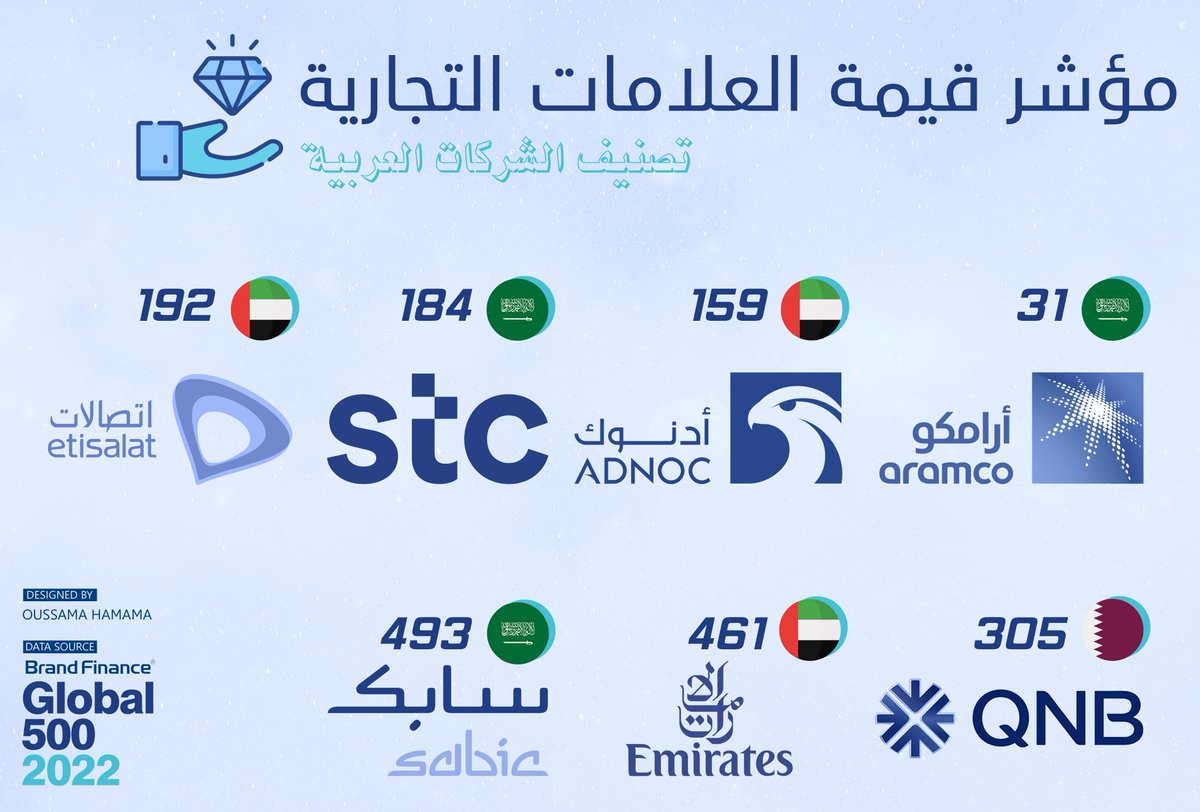 HamamaOussama's tweet image. مؤشر قيمة العلامات التجارية 2022: تصنيف الشركات العربية

جاء ذكر 7 شركات عربية في مؤشر قيمة العلامات التجارية Brand Value Ranking لعام 2022

مؤشر قيمة العلامات التجارية فهرس يضم 500 علامة تجارية عالمية من قطاعات عدة.
#DataVisualized
facebook: Data Visualized