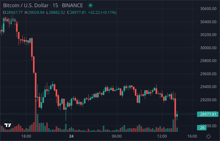 CryptoBot24's tweet photo. Crypto price update: 

Coin |   price   | 1h change | 24h change 
BTC  |  $28960.14 |  -0.9 %   |  -4.3 % 
ETH  |  $1932.75  |  -1.6 %   |  -6.0 % 
BNB  |  $316.37   |  -2.0 %   |  -4.3 % 
XRP  |  $0.3945   |  -2.1 %   |  -6.9 % 

 #btc #crypto #eth https://t.co/IHYWeiBNRq