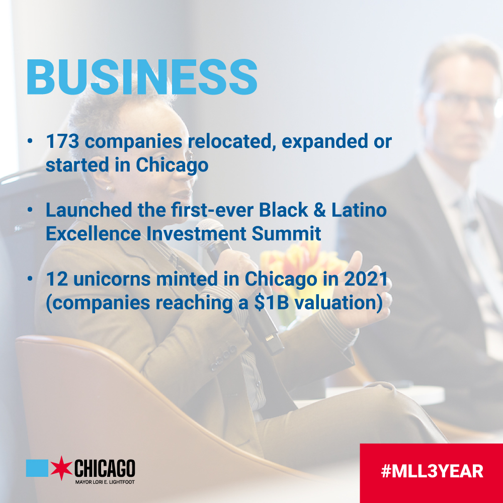 ChicagoBACP's tweet photo. BACP and @ChicagosMayor are committed to ensuring a fair and vibrant marketplace for businesses, workers and consumers in Chicago.

Under Mayor Lightfoot’s leadership, the #ChiBizStrong initiative delivered financial relief, cut red tape and targeted worker protections. #MLL3Year https://t.co/ZJFRwiZl0p