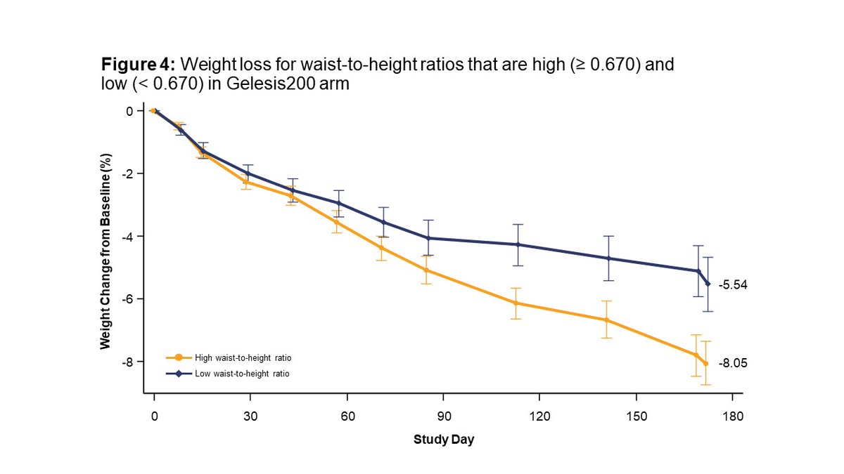 GelesisInc's tweet image. Waist-to-height ratio is associated w/ fat mass &amp;amp; insulin resistance. We presented at #ECE2022 data showing higher baseline waist-to-height ratio correlated w/ better #weightlossresponse to GS200, suggesting treatment may be more effective in people w/ higher #insulinresistance