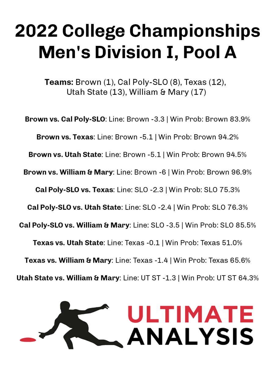 UltimateDataSci's tweet image. Our lines &amp;amp; win probabilities for nationals Pool A!

Overall #1 seed @BMoUltimate leads the way, with a 72.4% chance of going undefeated in their pool play matchups.