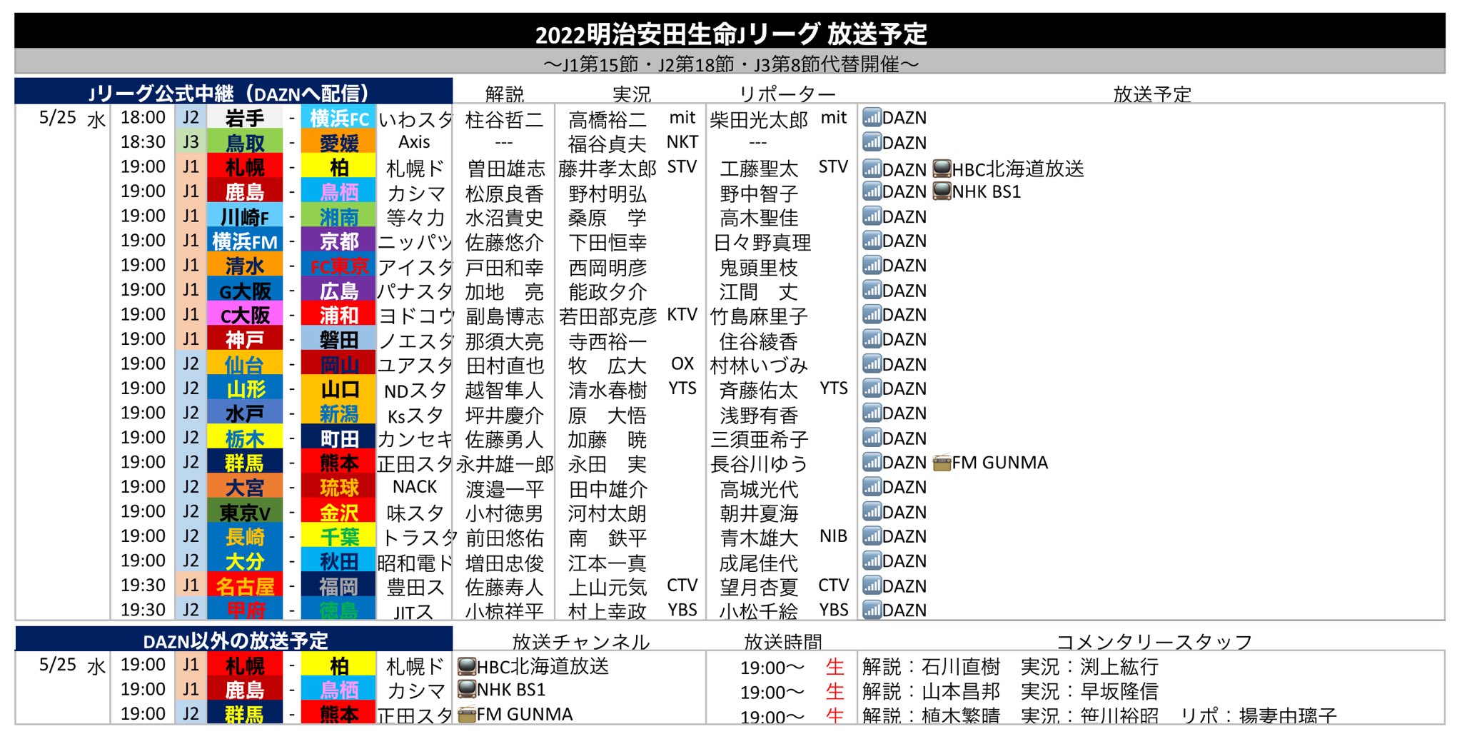 サッカー中継情報発信アカウント Jリーグ放送予定 22 5 25 水 J1第15節 J2第18節 J3第8節代替開催 テレビ 鹿島 鳥栖 Nhk Bs1 札幌 柏 Hbc北海道放送 ラジオ 群馬 熊本 Fm Gunma T Co V9zm6klip0 Twitter サッカー中継情報発信アカウント Jリーグ放送予定 22 5 25 水 J1第15節 J2第18節 J3第8節代替開催 テレビ 鹿島 鳥栖 Nhk Bs1 札幌 柏 Hbc北海道放送 ラジオ 群馬 熊本 Fm Gunma T Co V9zm6klip0 Twitter
