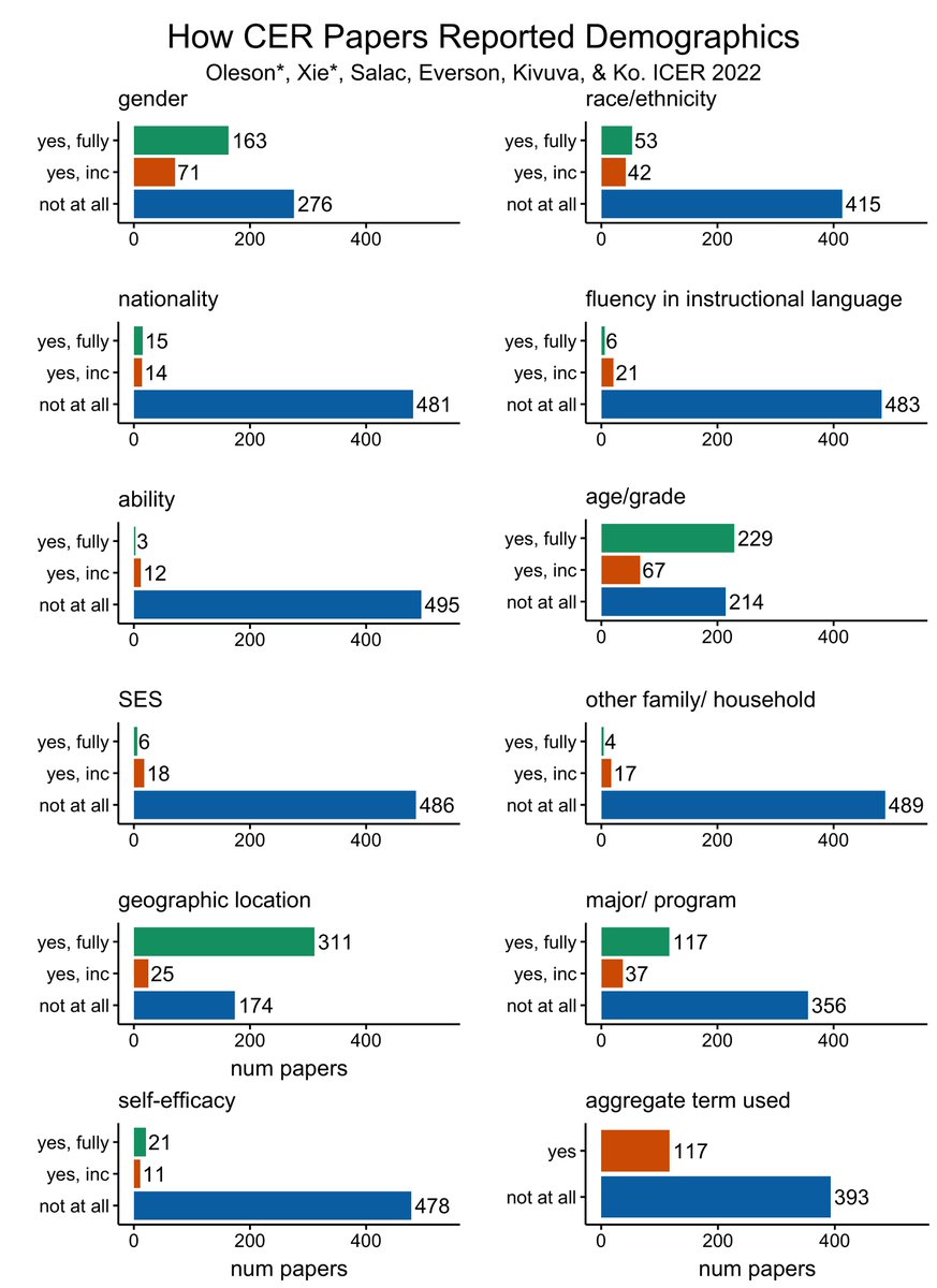 "A Decade of Demographics in Computing Education Research: A Critical Review of Trends in Collection, Reporting, and Use" was conditionally accepted to #ICER2022! <a href="/OAlannah/">Dr. Alannah Oleson</a>, <a href="/SaladwithaC/">Dr. Jean Salac</a>, <a href="/everjay/">jayne everson</a>, <a href="/megumikivuva/">Megumi Kivuva</a>, <a href="/amyjko/">Amy J. Ko 🏳️‍🌈 🏳️‍⚧️ 🌮 🐈</a> and I analyzed demographic data from 5⃣1⃣0⃣ #CSEd papers 📊