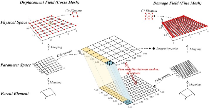 ComGeotechnics's tweet photo. Team from #DUT, #ULiverpool & #NTUA proposed a 4th-order hybrid #PhaseField approach with non-equal order elements and dual meshes to simulate #crack propagation in #rock-like materials: https://t.co/gzBGEkYNBN https://t.co/5g1Ily2UoE