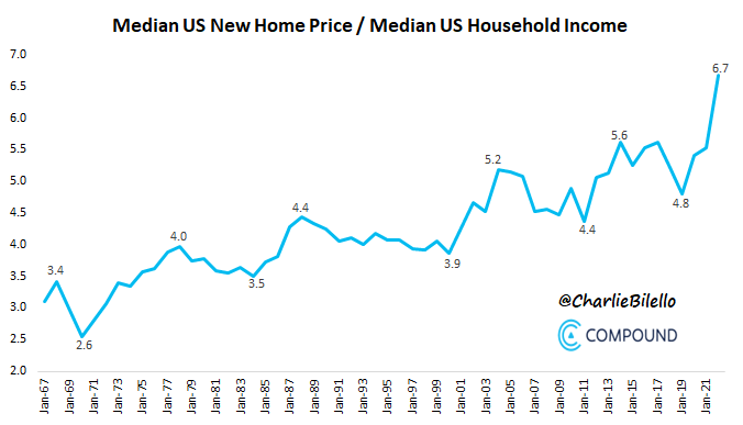 The median price of a new home in the US is now 6.7x higher than the median household income.

Housing has never been more unaffordable relative to incomes.