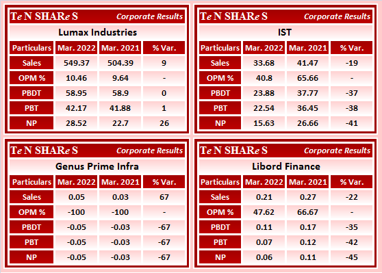 tenshares's tweet photo. #Lumax Industries
#IST
#GenusPrime Infra
#Libord Finance
#LUMAXIND
#Q4FY22 #q4results #results #earnings #q4 https://t.co/0jSEm4gVZI