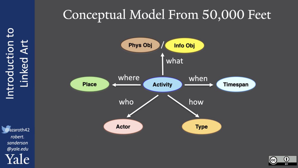 Sammlungsdinge's tweet image. #CIDOC2021. Since #LIDO and #LinkedArt are both based on #cidocCRM, they are conceptually compatible at a higher level. In practice, there are differences at the implementation level, which is why the working groups are meeting today to coordinate their convergence efforts. …