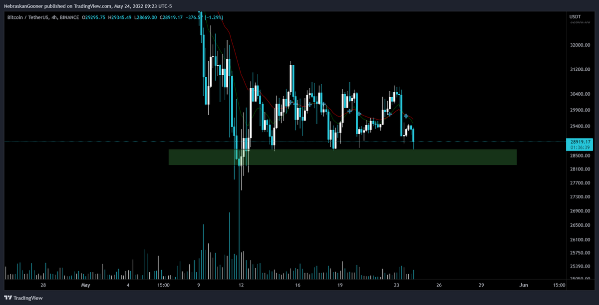 #Bitcoin 

Just observing. Not really planning on making any moves today.