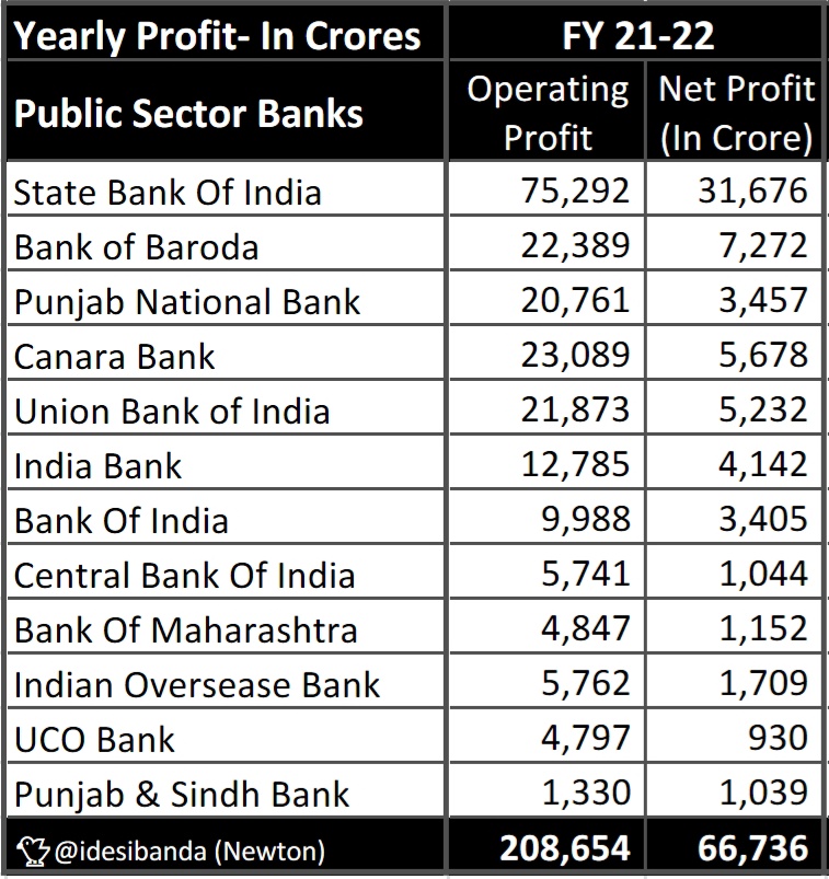Gopalsinghtanw7's tweet photo. Golden Year for Govt Banks, after 8 years all PSBs in GREEN. #PSBsInProfit https://t.co/mPtqvzlOZm
@RahulGandhi @FinMinIndia
@ajitanjum @DeepakSEditor 
@idesibanda