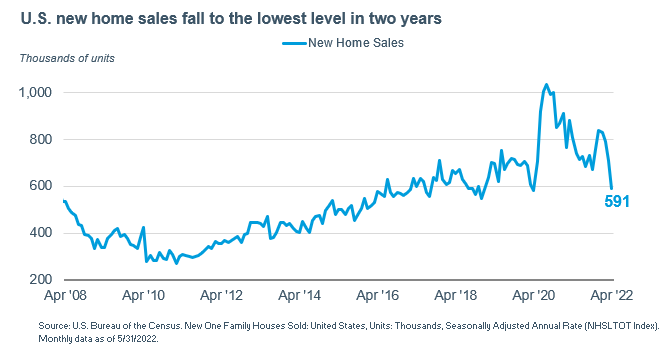 KathyJones's tweet photo. More evidence that #Fed tightening is slowing the economy. Home sales plummet. https://t.co/Tm72UfHsVR