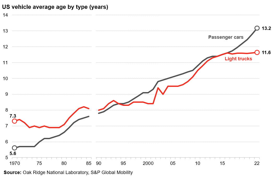 NatBullard's tweet photo. US cars are old. 
Average car age 1970: 5.6 years
Average car age 2022: 13.2 years
Average truck age 1970: 7.3 years
Average truck age 2022: 11.6 years https://t.co/PriVeMkIIX