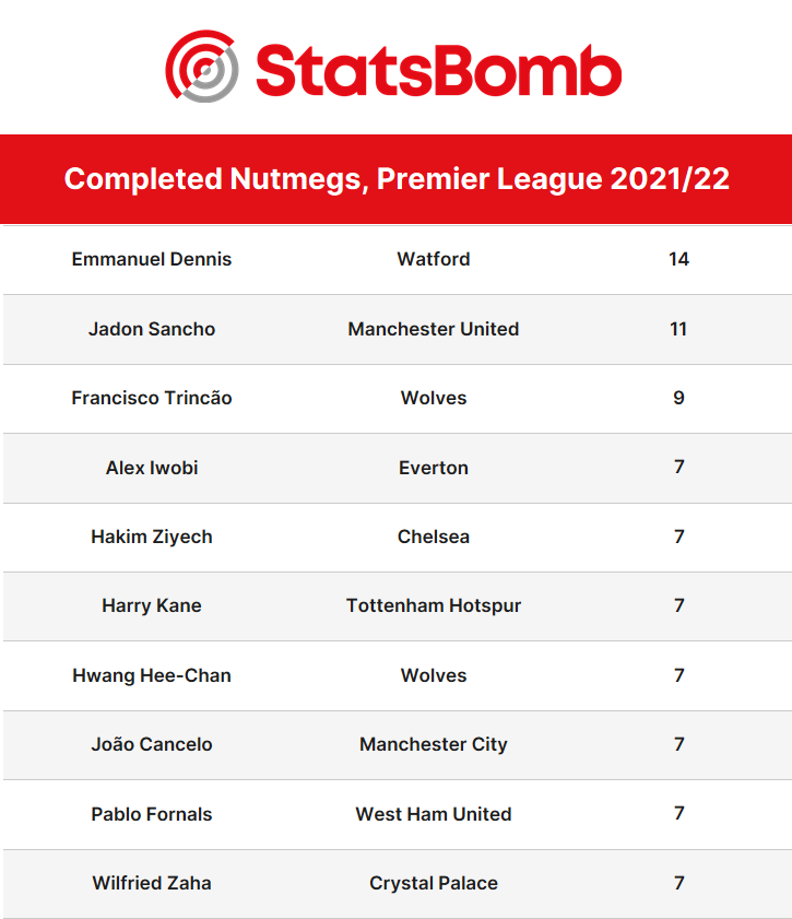 StatsBomb on Twitter "And finally... The Premier League Nutmeg Leaderboard 2021/22 Emmanuel