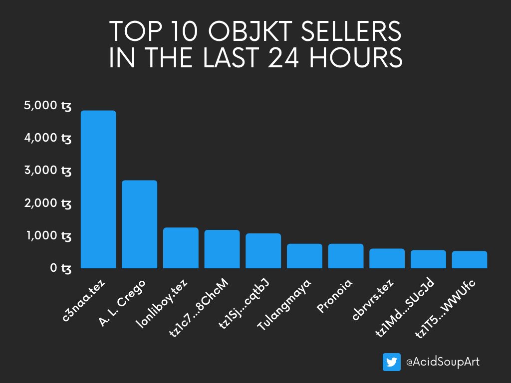 marie_1337's tweet photo. Top 10 objkt sellers in the last 24 hrs

@c3naaX
@ALCrego_
@chilltulpa 
@tulangmaya
@Pronoia10

#NFTStats #tezos #objkt https://t.co/AD8k3s8TqN