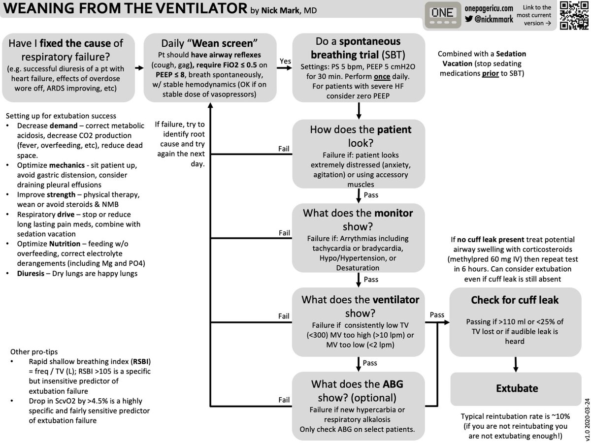 OnePagerICU's tweet photo. Today's #ICUOnepager is about weaning from the #ventilator - specifically how does a spontaneous breathing trial work? This #OnePager explains how you can assess readiness to wean from the vent in a careful &amp; stepwise manner. #FOAMed #FOAMcc #TipsForNewDocs https://t.co/cEUAzBoAvP