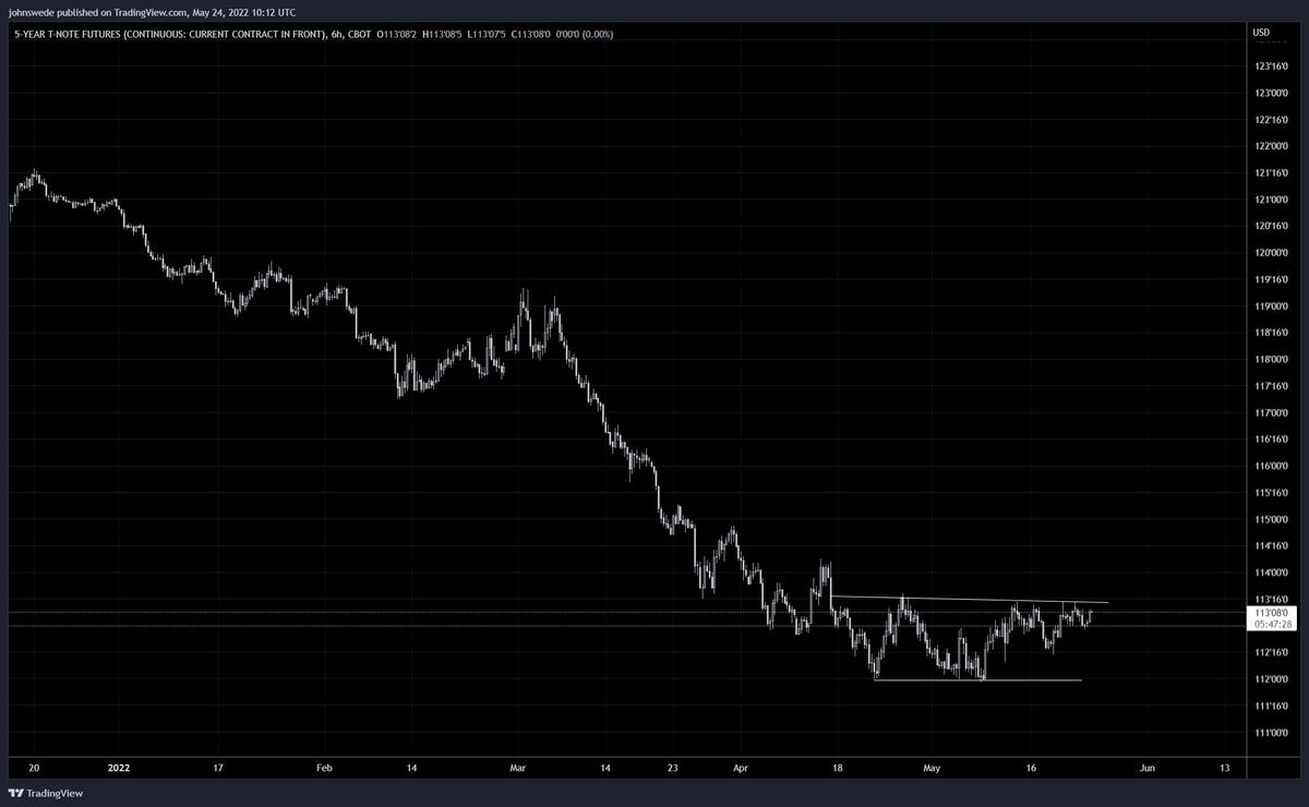 swede_cap's tweet photo. @factor_members 5-Year Treasury futures. It looks like we're seeing possible bottoming patterns across the longer-end of the Treasury futures complex. Bond traders starting to price in slower economic growth + recession? https://t.co/XUYIxdOTWK