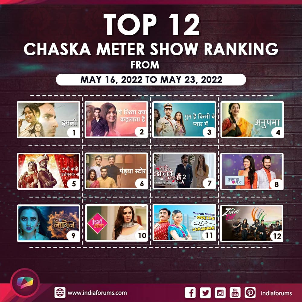 indiaforums's tweet photo. #IFChaskaMeter: Have a look at the Top 12 shows that made it to the list on our forum by garnering maximum audience viewership. Comment below and tell us your favourite ?
https://t.co/PeHegKKoaW
#Imlie #YRKKH #PandyaStore #Naagin6 #Anupamaa #BALH2  #KabhiKabhieIttefaqSey #GHKKPM https://t.co/wiDY2QGm37