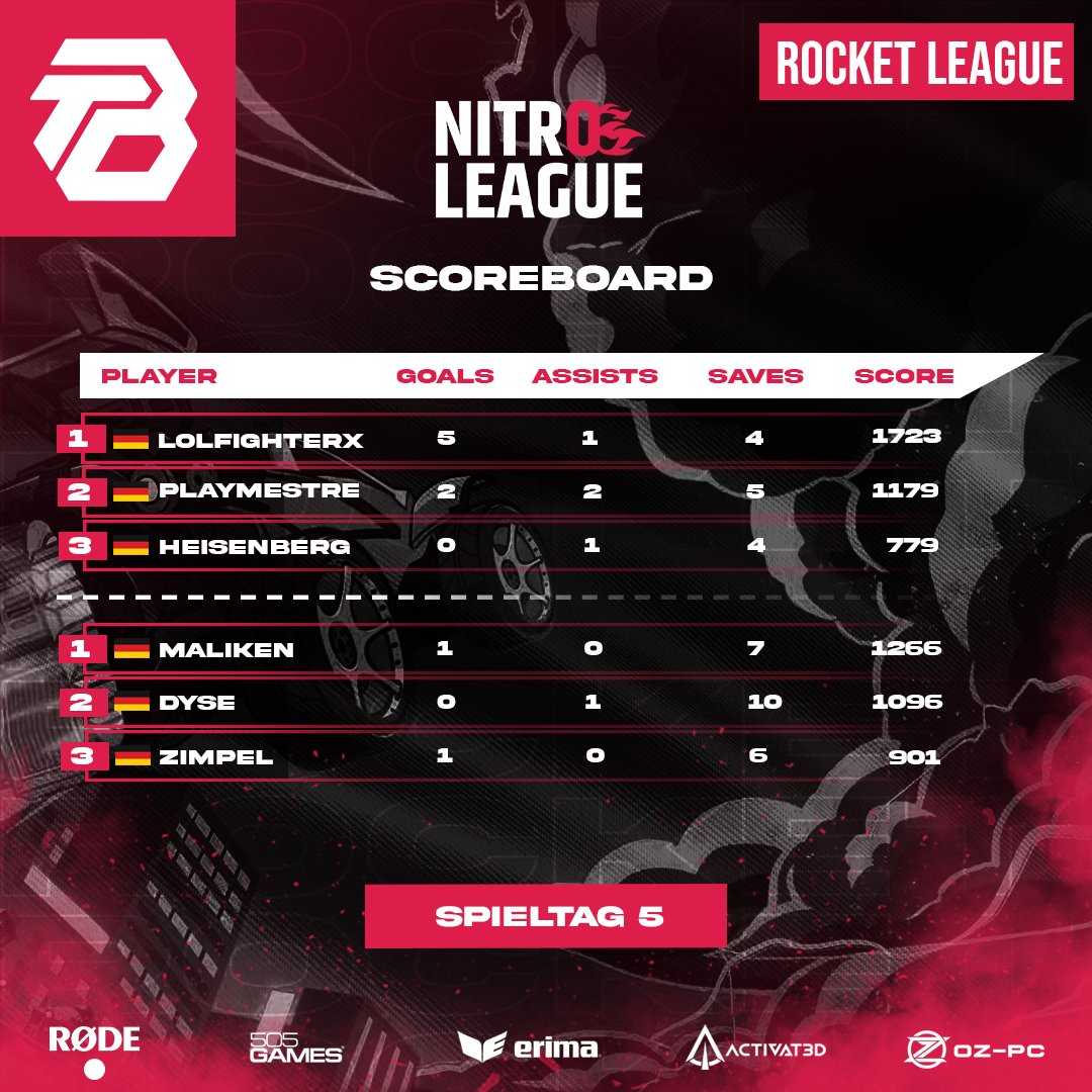 TeamBasH_Gaming's tweet photo. 🚀💣 "NICE BUMP!" 💣🚀

Am 5. Spieltag der NitroLeague, hat unser Rocket League Team einen weiteren Sieg in Division 4.4 verbuchen können! 

Unser MVP of the Match ist Brian - LolfighterX mit 5 Goals und einer Gesamtscore von 1723! https://t.co/eP6uTHrKBW