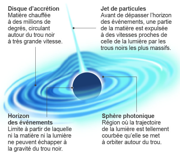 La semaine dernière <a href="/brief_science/">brief.science</a> m'a donné l'occasion de dessiner un TROU NOIR 🤩
Retour sur les choix graphiques que j'ai fait pour représenter cet objet céleste aux propriétés 🤯