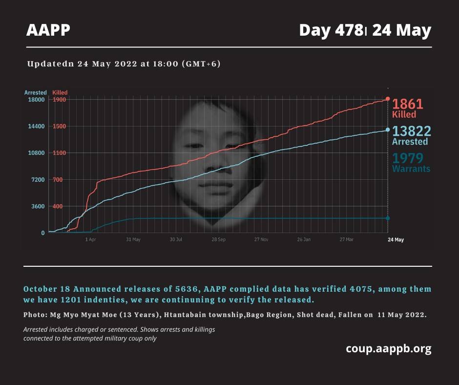 aapp_burma's tweet photo. DAILY UPDATE 24/05/22 (DAY 478)

1,861 killed (+3)
13,822 total arrests (+33)
1,979 evading warrant (+0)

brief https://t.co/ehL0OVfm6w
detained https://t.co/mnT5go34hL
sentenced https://t.co/mFeYwRkv8D
killed https://t.co/cN2so7LyI6 https://t.co/wboWbLABza