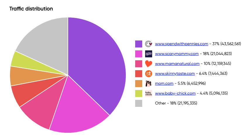kpicrunch's tweet photo. Mom Blogs are a trendy vertical in online publishing. Discover the leaders of this competitive space in our report: https://t.co/RyPOd2pbap feat. @spendpennies @ScaryMommy @MamaNatural @Skinnytaste @Momdotcom @iowagirleats @MamasUncutQA @GrownandFlown @EverythingMom &amp; 150+ more! https://t.co/3xH0dWWqsv