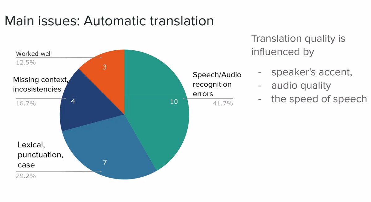 What we know for sure about #subtitling is that the process will continue changing considerably over the coming years.
It's great to see the work of @karakanta and @anketardel evaluating how these changes can integrate future professionals.
#TranslatingEurope