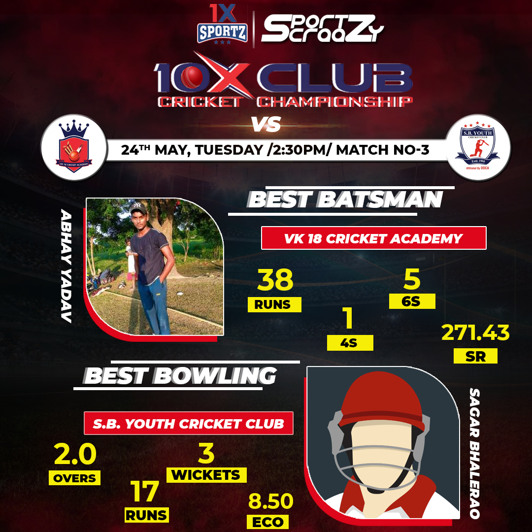 sportzcraazy's tweet photo. Best bowling and batsman in 3rd match day 4, for 10x club championship tournament with @1Xsportz 
Stay tuned for more updates.

#cricket #sportzcraazy #championship #followus #updates #champions #tournament #VK18CricketAcademy #SBYouth #ShahSportzGroup #ForeTitans #Cricfin https://t.co/Kr9tE05V0G
