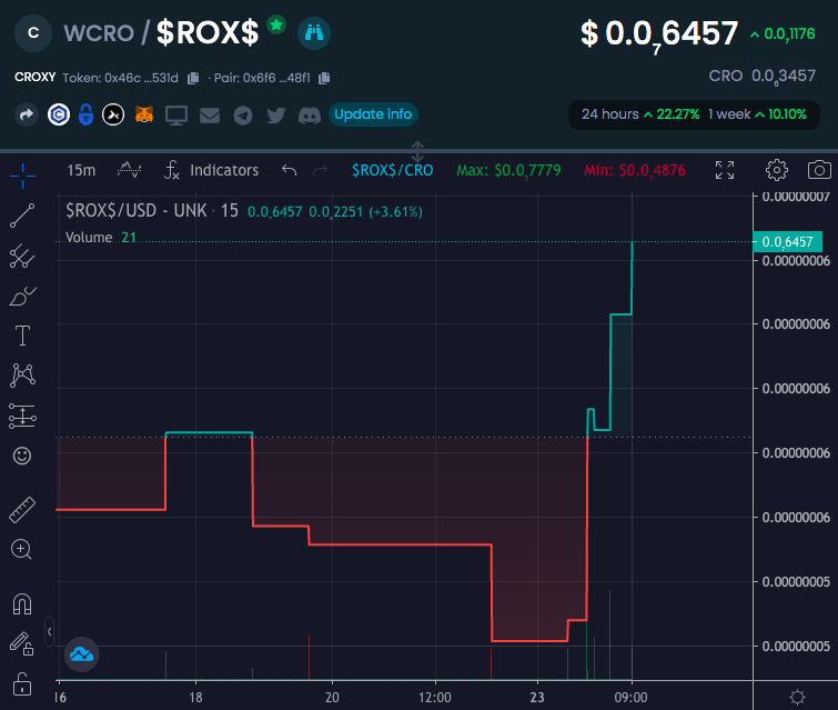 OfficialCroxy's tweet photo. #Croxy is on a hard reversal. The best time to join.
https://t.co/QUxEhz8tXl

#CRO #crofam #CronosChain #Cryptocom #CryptoNews https://t.co/5jfQNq14ZT
