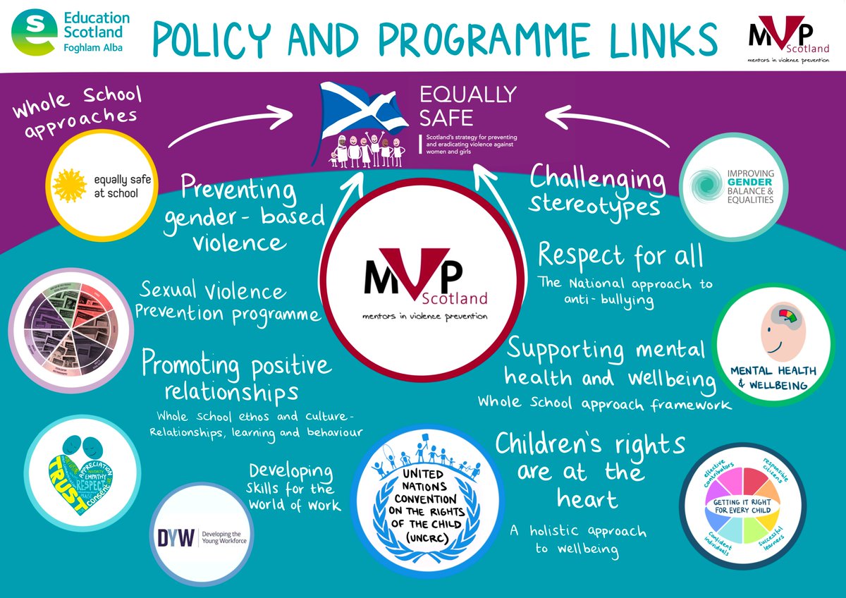 MVP can support a whole range of programmes and policies within school communities @EdScotIGBE @EquallySafeScot @rapecrisisscot @_respectme_