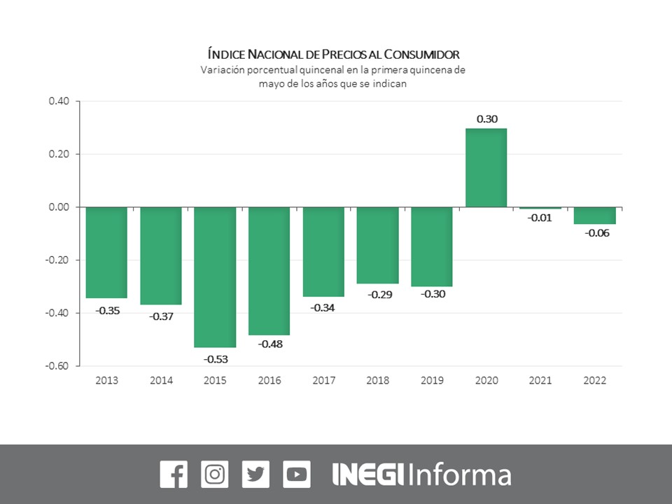 INEGI INFORMA on Twitter "El Índice Nacional de Precios al Consumidor