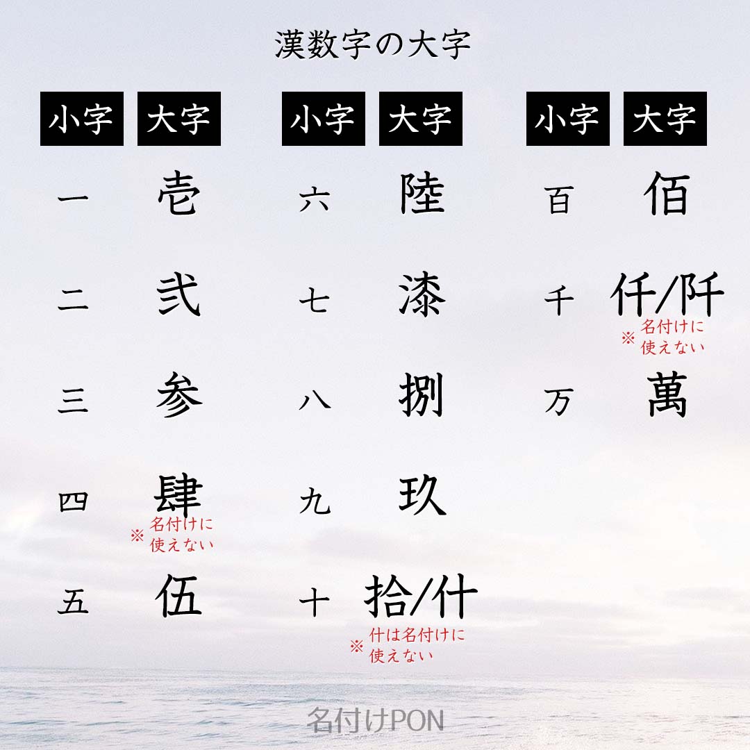 名付けポン 赤ちゃんの名前集 漢数字 の男の子の名前 大字編 漢数字の大字 壱 弐 参 の一覧です 小字 一 二 三 より画数が多く しっかりとした印象の名前になりますが 名前に使えない漢字もありますのでご注意ください この後 漢数字の