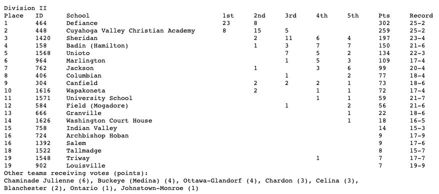 Congrats to the 2022 team in becoming the 5th team in school history to finish as the D2 Poll Champions. 2008, 2012, 2013, 2016.