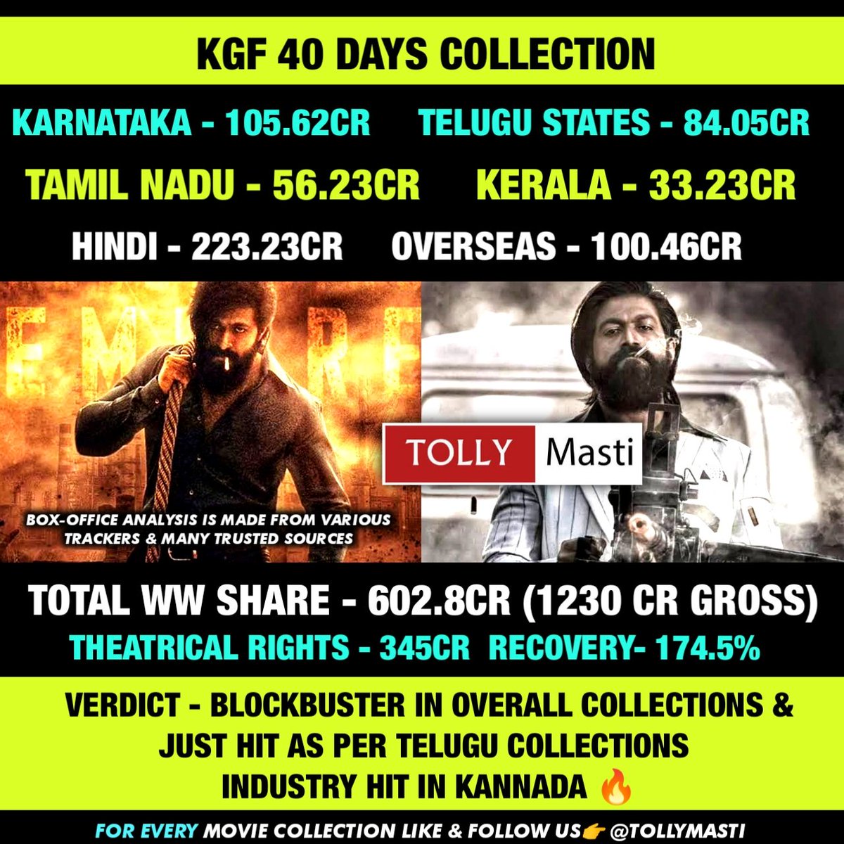 tollymasti's tweet photo. Kgf 40 Days Collection Report
#KGFChapter2 #Kgf2 #Yash #KGF2 #kgf2collection #PrashanthNeel
Follow us 👉 @tollymasti https://t.co/2hGFGICPc5