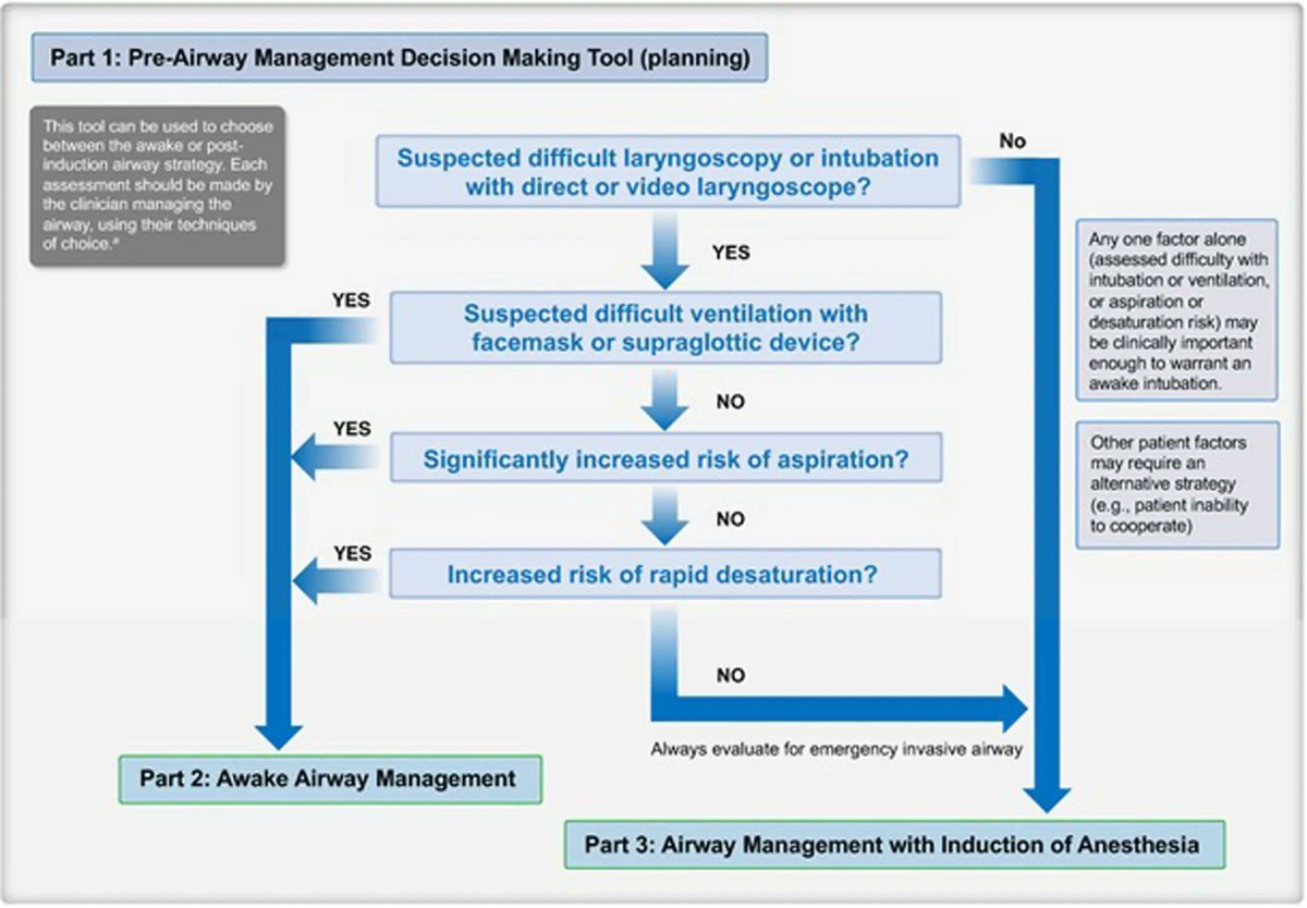 IARS_Journals's tweet image. THE 4 ELEMENTS OF AIRWAY MANAGEMENT DECISION MAKING AND PLANNING
1️⃣ Is There a Risk of Difficulty With Laryngoscopy?
2️⃣ Can Facemask/Supraglottic Ventilation Be Used?
3️⃣ Is Patient Free From Aspiration Risk?
4️⃣ Will the Patient Tolerate Apnea?
buff.ly/3wyMBnU